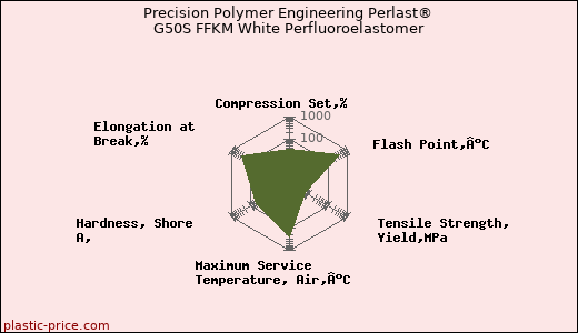 Precision Polymer Engineering Perlast® G50S FFKM White Perfluoroelastomer