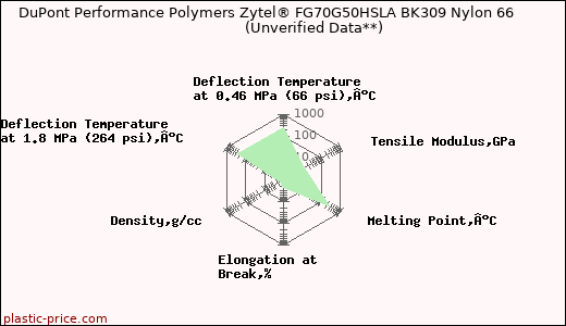 DuPont Performance Polymers Zytel® FG70G50HSLA BK309 Nylon 66                      (Unverified Data**)