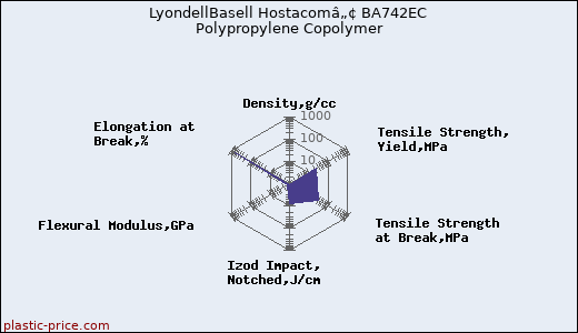 LyondellBasell Hostacomâ„¢ BA742EC Polypropylene Copolymer