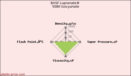 BASF Lupranate® 5080 Isocyanate