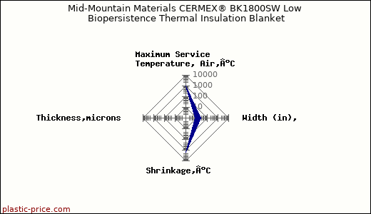 Mid-Mountain Materials CERMEX® BK1800SW Low Biopersistence Thermal Insulation Blanket