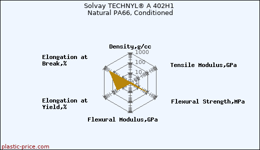 Solvay TECHNYL® A 402H1 Natural PA66, Conditioned