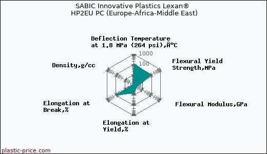 SABIC Innovative Plastics Lexan® HP2EU PC (Europe-Africa-Middle East)