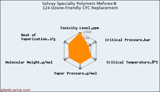 Solvay Specialty Polymers Meforex® 124 Ozone-Friendly CFC Replacement