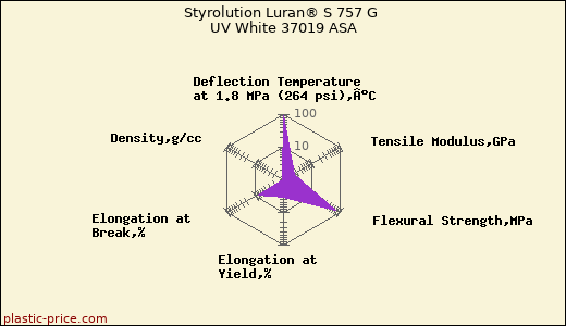 Styrolution Luran® S 757 G UV White 37019 ASA