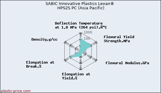 SABIC Innovative Plastics Lexan® HPS2S PC (Asia Pacific)