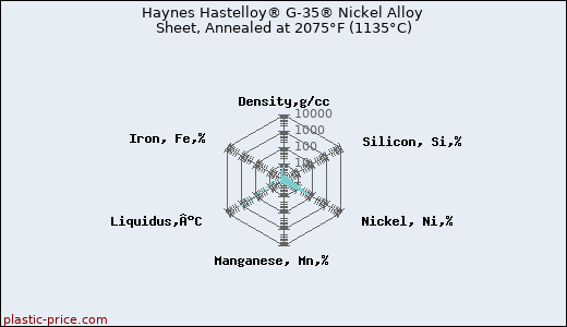 Haynes Hastelloy® G-35® Nickel Alloy Sheet, Annealed at 2075°F (1135°C)