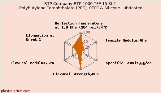 RTP Company RTP 1000 TFE 15 SI 2 Polybutylene Terephthalate (PBT), PTFE & Silicone Lubricated