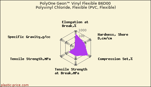 PolyOne Geon™ Vinyl Flexible B6D00 Polyvinyl Chloride, Flexible (PVC, Flexible)
