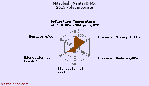 Mitsubishi Xantar® MX 2015 Polycarbonate