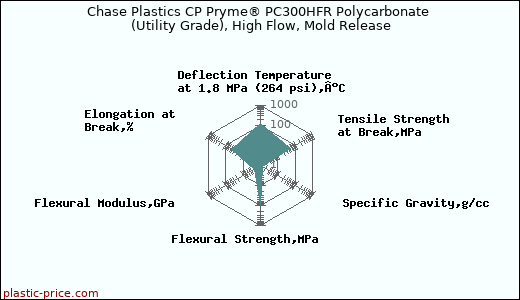 Chase Plastics CP Pryme® PC300HFR Polycarbonate (Utility Grade), High Flow, Mold Release