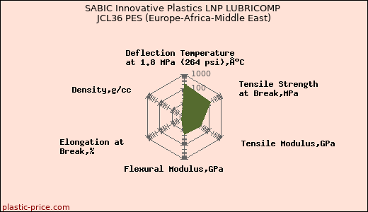 SABIC Innovative Plastics LNP LUBRICOMP JCL36 PES (Europe-Africa-Middle East)