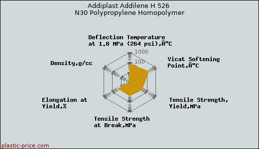 Addiplast Addilene H 526 N30 Polypropylene Homopolymer