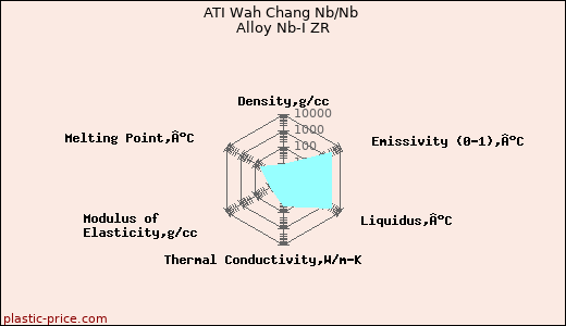 ATI Wah Chang Nb/Nb Alloy Nb-I ZR