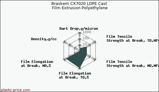 Braskem CX7020 LDPE Cast Film Extrusion Polyethylene