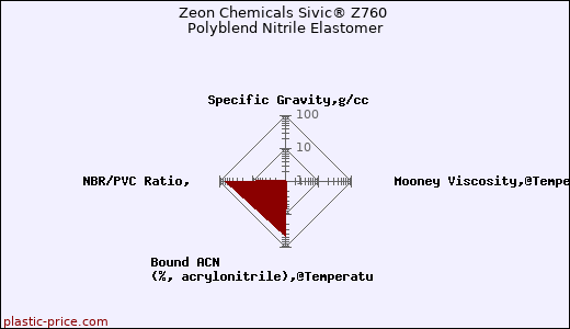 Zeon Chemicals Sivic® Z760 Polyblend Nitrile Elastomer