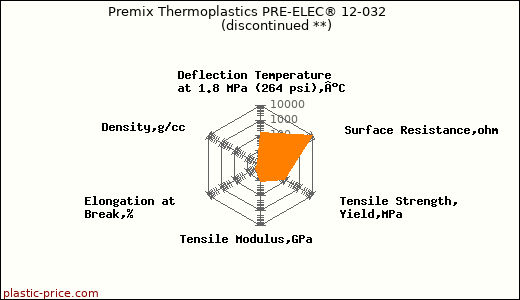 Premix Thermoplastics PRE-ELEC® 12-032               (discontinued **)