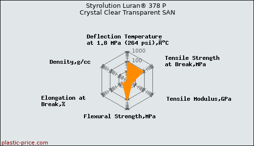 Styrolution Luran® 378 P Crystal Clear Transparent SAN