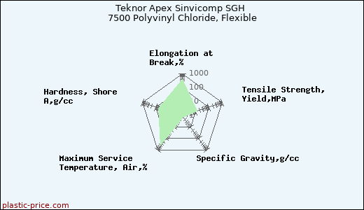 Teknor Apex Sinvicomp SGH 7500 Polyvinyl Chloride, Flexible