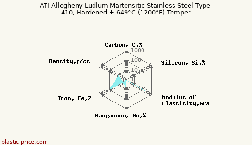 ATI Allegheny Ludlum Martensitic Stainless Steel Type 410, Hardened + 649°C (1200°F) Temper