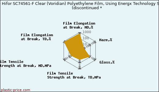 Westlake Hifor SC74561-F Clear (Voridian) Polyethylene Film, Using Energx Technology Services               (discontinued *