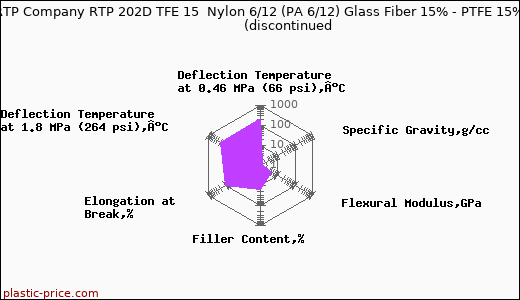 RTP Company RTP 202D TFE 15  Nylon 6/12 (PA 6/12) Glass Fiber 15% - PTFE 15%               (discontinued
