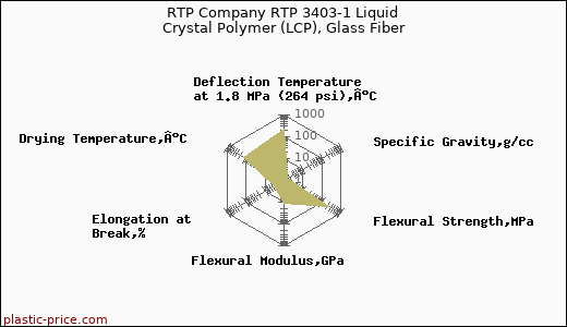 RTP Company RTP 3403-1 Liquid Crystal Polymer (LCP), Glass Fiber