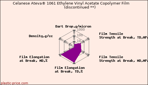 Celanese Ateva® 1061 Ethylene Vinyl Acetate Copolymer Film               (discontinued **)