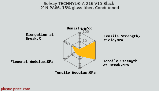 Solvay TECHNYL® A 216 V15 Black 21N PA66, 15% glass fiber, Conditioned