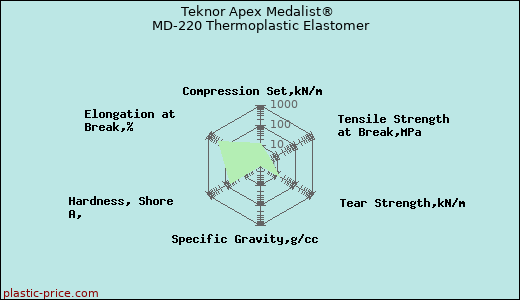 Teknor Apex Medalist® MD-220 Thermoplastic Elastomer