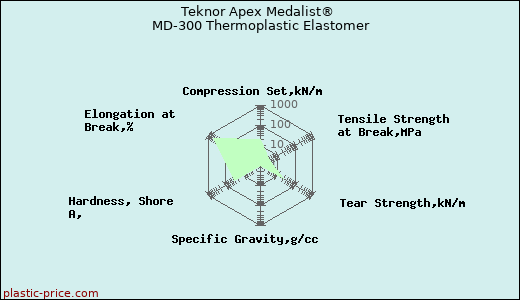 Teknor Apex Medalist® MD-300 Thermoplastic Elastomer