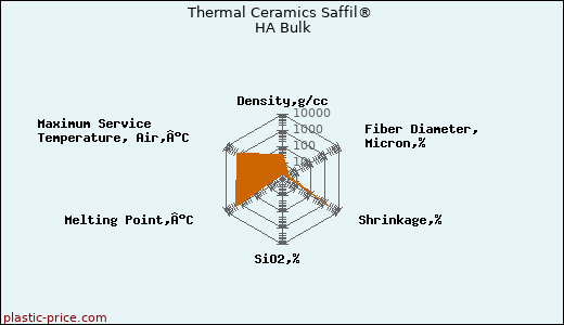 Thermal Ceramics Saffil® HA Bulk