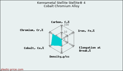 Kennametal Stellite Stellite® 4 Cobalt Chromium Alloy