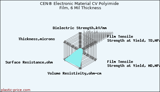 CEN® Electronic Material CV Polyimide Film, 6 Mil Thickness