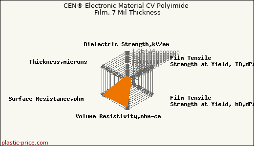CEN® Electronic Material CV Polyimide Film, 7 Mil Thickness