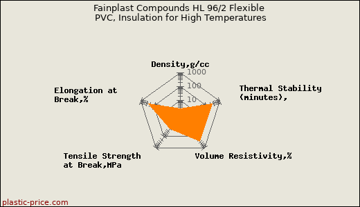 Fainplast Compounds HL 96/2 Flexible PVC, Insulation for High Temperatures