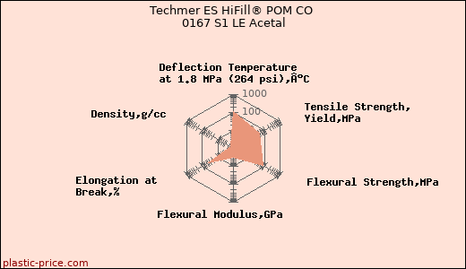 Techmer ES HiFill® POM CO 0167 S1 LE Acetal