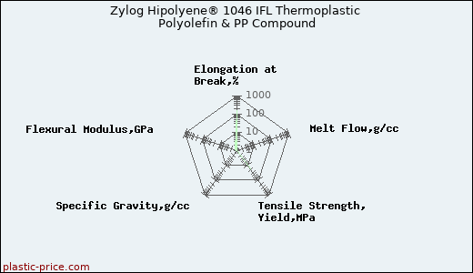 Zylog Hipolyene® 1046 IFL Thermoplastic Polyolefin & PP Compound