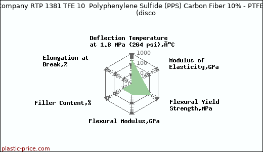 RTP Company RTP 1381 TFE 10  Polyphenylene Sulfide (PPS) Carbon Fiber 10% - PTFE 10%               (disco