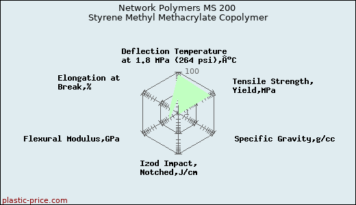 Network Polymers MS 200 Styrene Methyl Methacrylate Copolymer