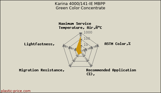 Karina 4000/141-IE MBPP Green Color Concentrate