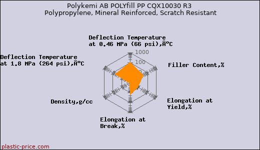 Polykemi AB POLYfill PP CQX10030 R3 Polypropylene, Mineral Reinforced, Scratch Resistant