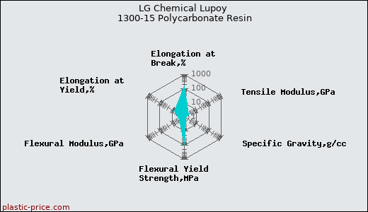 LG Chemical Lupoy 1300-15 Polycarbonate Resin