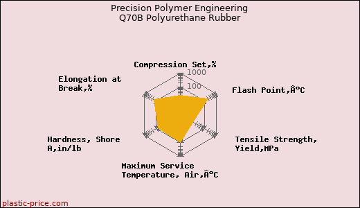 Precision Polymer Engineering Q70B Polyurethane Rubber