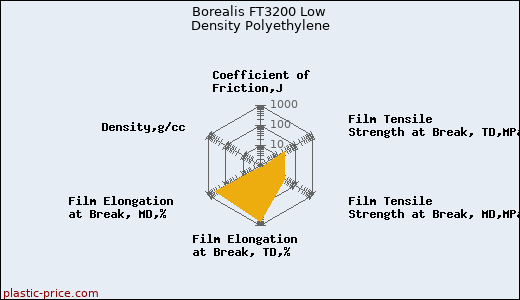 Borealis FT3200 Low Density Polyethylene
