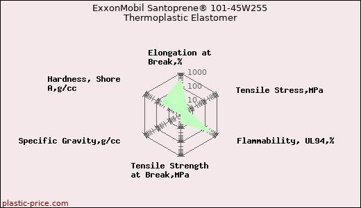 ExxonMobil Santoprene® 101-45W255 Thermoplastic Elastomer