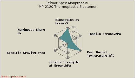 Teknor Apex Monprene® MP-2120 Thermoplastic Elastomer