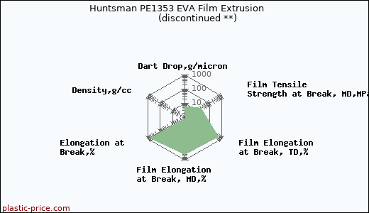 Huntsman PE1353 EVA Film Extrusion               (discontinued **)