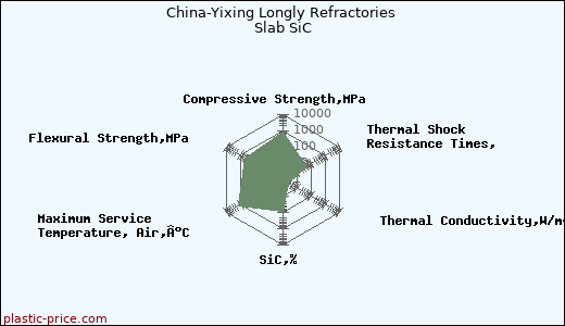 China-Yixing Longly Refractories Slab SiC