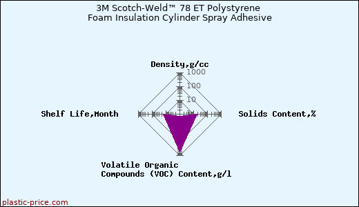 3M Scotch-Weld™ 78 ET Polystyrene Foam Insulation Cylinder Spray Adhesive